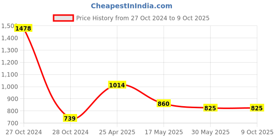industrybuying.com Omron MY4N AC48 48 V AC Relay omron Price History Graph from 27 Oct 2024 to 8 Oct 2025