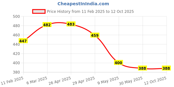 industrybuying.com Omron MY4N-GS AC110/120 9.9/10.8 mA Latching Relay omron Price History Graph from 11 Feb 2025 to 12 Oct 2025