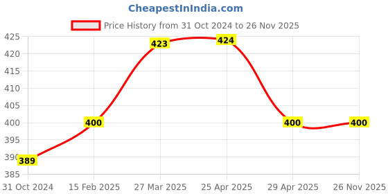 industrybuying.com Omron MY4N-GS AC110/120 9.9/10.8 mA Latching Relay omron Price History Graph from 31 Oct 2024 to 26 Nov 2025