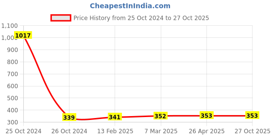 industrybuying.com Omron MY4N-GS AC24 53.8 mA Latching Relay omron Price History Graph from 25 Oct 2024 to 26 Oct 2025