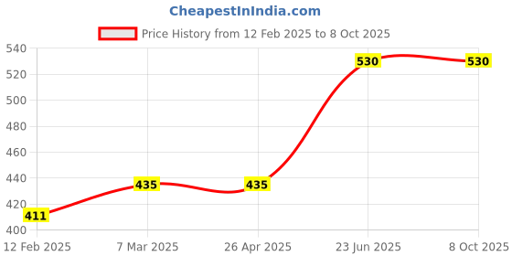 industrybuying.com Omron MY4N-GS DC12 72.7 mA Latching Relay omron Price History Graph from 12 Feb 2025 to 8 Oct 2025