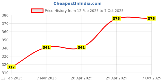 industrybuying.com Omron MY4N-GS DC24 36.3 mA Latching Relay omron Price History Graph from 12 Feb 2025 to 6 Oct 2025