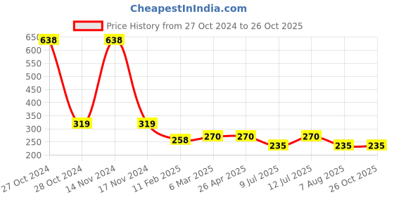 industrybuying.com Omron MY4N Series 14 PIN Relay Base omron Price History Graph from 27 Oct 2024 to 26 Oct 2025