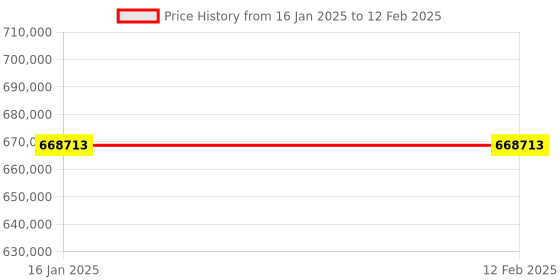 industrybuying.com Omron NA5 Touch Screen HMI 24 bit TFT LCD Display 1280x800 Silver Frame, NA5-12W101S-V1 omron Price History Graph from 16 Jan 2025 to 12 Feb 2025