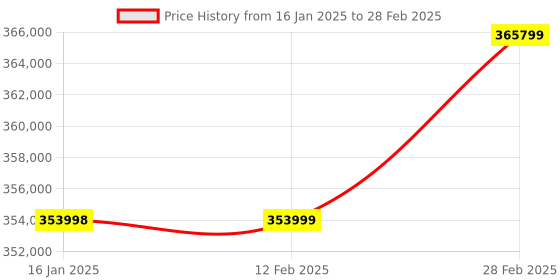 industrybuying.com Omron NA5 Touch Screen HMI 24 bit TFT LCD Display 800x480 Silver Frame, NA5-9W001S-V1 omron Price History Graph from 16 Jan 2025 to 28 Feb 2025