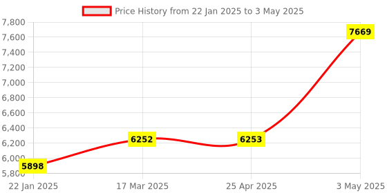 industrybuying.com Omron New Generation Environmental Sensor CT for Simple Power Logger ZN-CTX 46566536,Made in Japan omron Price History Graph from 22 Jan 2025 to 3 May 2025