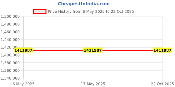 industrybuying.com Omron NJ Series CPU Unit 2560 Points, NJ501-4320 omron Price History Graph from 6 May 2025 to 21 Oct 2025