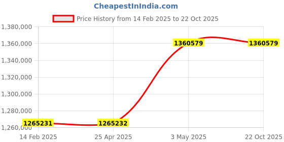 industrybuying.com Omron NJ Series + CPU Unit, NJ501-1320 omron Price History Graph from 14 Feb 2025 to 21 Oct 2025