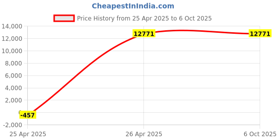 industrybuying.com Omron Non-float switch (base Type) 61F-G 38968982 - Made In Japan omron Price History Graph from 25 Apr 2025 to 6 Oct 2025