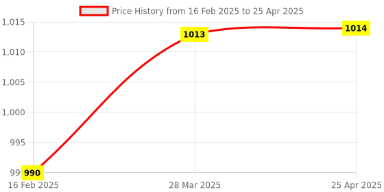 industrybuying.com Omron Non Latching General Purpose Relay 4PDT, MY4N-CR AC100/110 (s) omron Price History Graph from 16 Feb 2025 to 25 Apr 2025