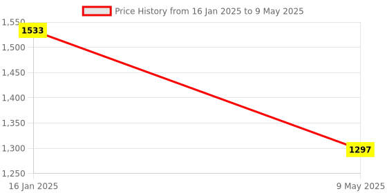 industrybuying.com Omron NPN 5 mm Proximity Sensor E2B-M12LN05-M1-C1 omron Price History Graph from 16 Jan 2025 to 9 May 2025