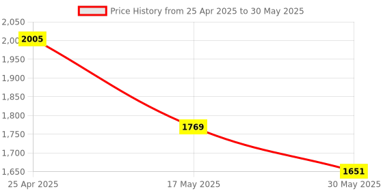 industrybuying.com Omron NPN 8 mm Proximity Sensor E2B-M18LS08-WP-C2 2M omron Price History Graph from 25 Apr 2025 to 30 May 2025