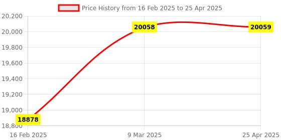 industrybuying.com Omron NX DC INPUT M3 Screw Terminal, NX-ID5142-1 omron Price History Graph from 16 Feb 2025 to 25 Apr 2025