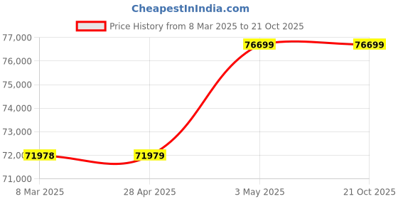 industrybuying.com Omron NX Series Analog I/O Unit, NX-AD3204 omron Price History Graph from 8 Mar 2025 to 21 Oct 2025
