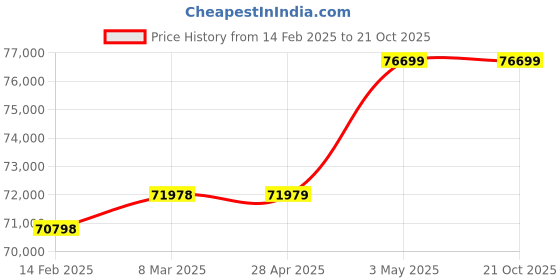 industrybuying.com Omron NX Series Analog I/O Unit, NX-DA2603 omron Price History Graph from 14 Feb 2025 to 20 Oct 2025