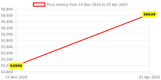 industrybuying.com Omron NX Series Analog I/O Unit, NX-DA3203 omron Price History Graph from 15 Nov 2024 to 25 Apr 2025