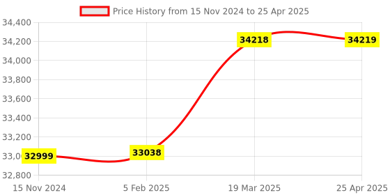 industrybuying.com Omron NX-series EtherCAT Coupler, NX-ECC203 omron Price History Graph from 15 Nov 2024 to 25 Apr 2025
