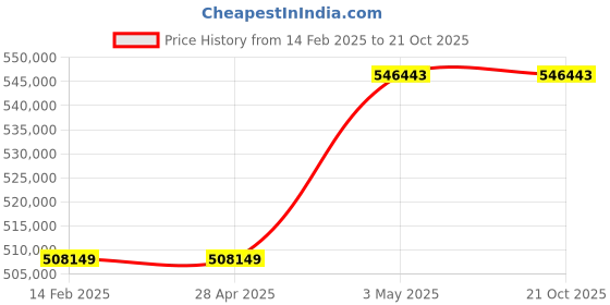 industrybuying.com Omron NX Series + NX1 + CPU Unit, NX102-1020 omron Price History Graph from 14 Feb 2025 to 21 Oct 2025