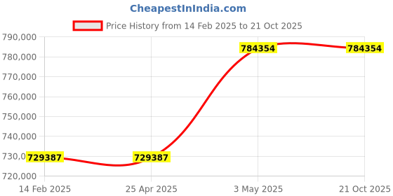 industrybuying.com Omron NX Series + NX1 + CPU Unit, NX102-1220 omron Price History Graph from 14 Feb 2025 to 21 Oct 2025