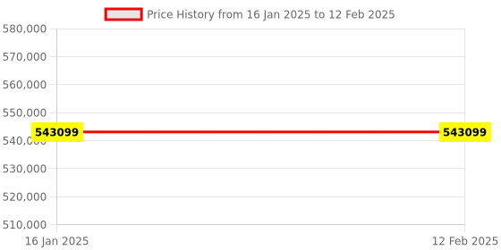 industrybuying.com Omron NX5 Series CPU Unit 64 Axes 80 MB Program Memory, NX502-1400 omron Price History Graph from 16 Jan 2025 to 12 Feb 2025