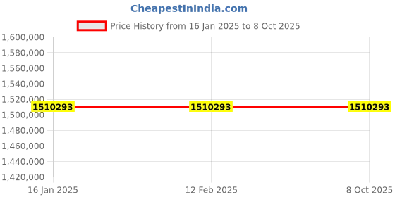industrybuying.com Omron NX7 Series CPU Unit 128 Axes 80 MB Program Memory, NX701-1620 omron Price History Graph from 16 Jan 2025 to 8 Oct 2025