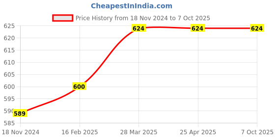 industrybuying.com Omron Operation Indicator Miniature Power Relays, MY2IN AC100/110 (S) omron Price History Graph from 18 Nov 2024 to 6 Oct 2025