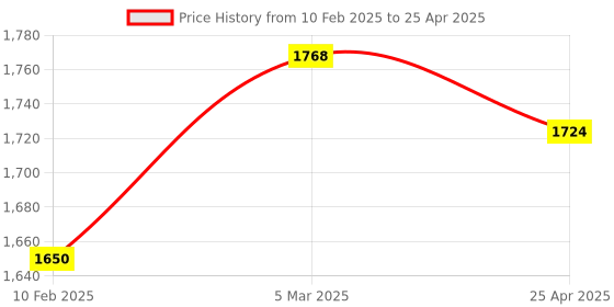 industrybuying.com Omron Operation Key For Use With D4BL Series, D4BL-K2 omron Price History Graph from 10 Feb 2025 to 25 Apr 2025
