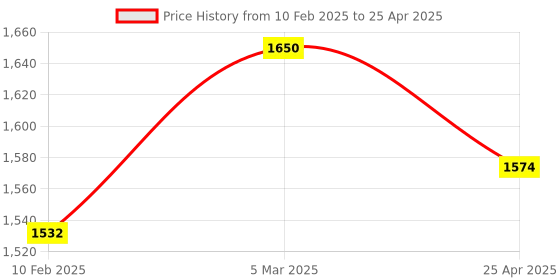 industrybuying.com Omron Operation Key For Use With D4BS Series, D4BS-K2 omron Price History Graph from 10 Feb 2025 to 25 Apr 2025