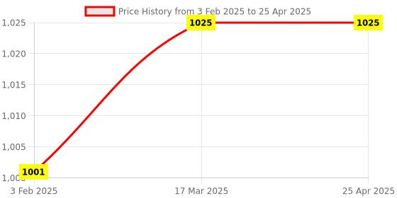 industrybuying.com Omron Operation Key For Use With D4SL-N Series, D4SL-NK1S omron Price History Graph from 3 Feb 2025 to 25 Apr 2025