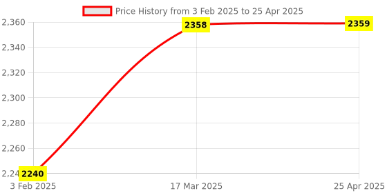 industrybuying.com Omron Operation Key For Use With D4SL-N Series, D4SL-NK3 omron Price History Graph from 3 Feb 2025 to 25 Apr 2025