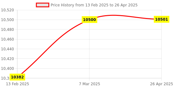 industrybuying.com Omron Output Module DIN Rail, NX-OD4121 omron Price History Graph from 13 Feb 2025 to 26 Apr 2025