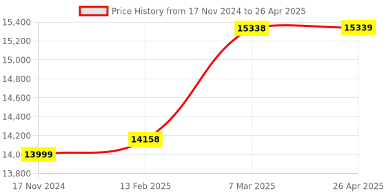 industrybuying.com Omron Output Module DIN Rail, NX-OD5256 omron Price History Graph from 17 Nov 2024 to 26 Apr 2025