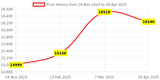 industrybuying.com Omron Output Module DIN Rail, NX-OD5256-1 omron Price History Graph from 16 Nov 2024 to 26 Apr 2025