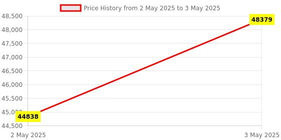 industrybuying.com Omron Panel Mounting Load Cell mV Meter 5-Digits Display, K3HB-VLC-CPEC11-AC100-240 omron Price History Graph from 2 May 2025 to 3 May 2025