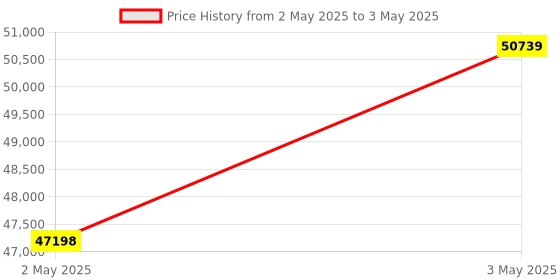 industrybuying.com Omron Panel Mounting Load Cell mV Meter 5-Digits Display, K3HB-VLC-CPEC21-AC100-240 omron Price History Graph from 2 May 2025 to 3 May 2025