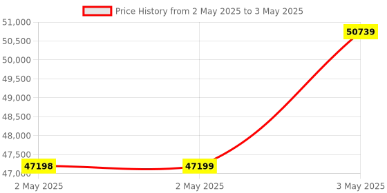 industrybuying.com Omron Panel Mounting Load Cell mV Meter 5-Digits Display, K3HB-VLC-CPEC21-AC/DC24 omron Price History Graph from 2 May 2025 to 3 May 2025