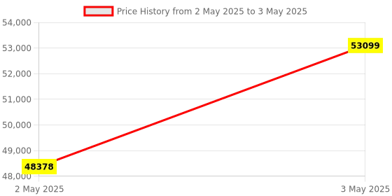 industrybuying.com Omron Panel Mounting Load Cell mV Meter 5-Digits Display, K3HB-VLC-EBCD1-AC/DC24 omron Price History Graph from 2 May 2025 to 3 May 2025