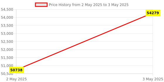 industrybuying.com Omron Panel Mounting Load Cell mV Meter 5-Digits Display, K3HB-VLC-FLK3ET11-AC/DC24 omron Price History Graph from 2 May 2025 to 3 May 2025