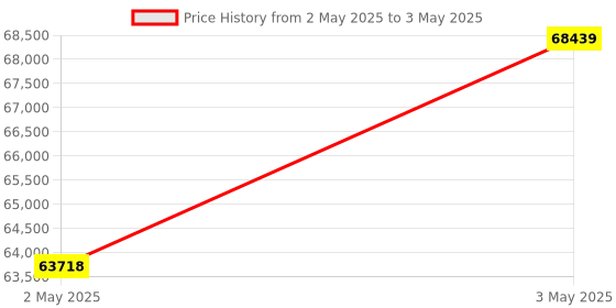 industrybuying.com Omron Panel Mounting Load Cell mV Meter 5-Digits Display, K3HB-VLC-L1ET11-AC/DC24 omron Price History Graph from 2 May 2025 to 3 May 2025