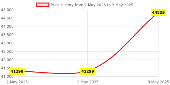 industrybuying.com Omron Panel Mounting Voltage/Current Panel Meter DC Current 5-Digit Display, K3HB-XAD-AT23-AC/DC24 omron Price History Graph from 2 May 2025 to 3 May 2025