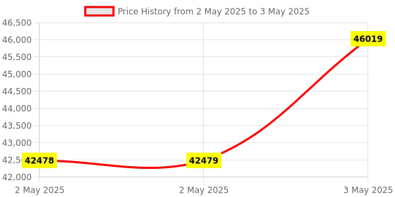 industrybuying.com Omron Panel Mounting Voltage/Current Panel Meter DC Current 5-Digit Display, K3HB-XAD-FLK3AT11-AC/DC24 omron Price History Graph from 2 May 2025 to 3 May 2025