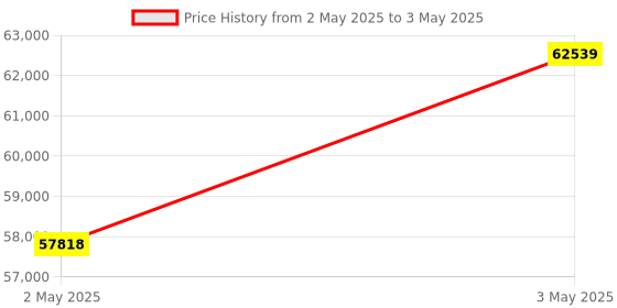 industrybuying.com Omron Panel Mounting Voltage/Current Panel Meter DC Voltage 5-Digit Display, K3HB-XVD-L2AT21-AC/DC24V omron Price History Graph from 2 May 2025 to 3 May 2025