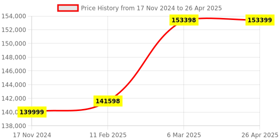 industrybuying.com Omron PCI Bus DeviceNet Board Pentium 166-MHz Processor, 3G8F7-DRM21-E omron Price History Graph from 17 Nov 2024 to 26 Apr 2025