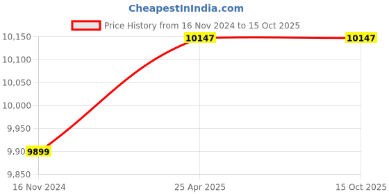 industrybuying.com Omron Photoelectric Sensor 15 m Sensing Distance NPN Dark-ON, Light-ON, E3Z-T61-D 2M OMS omron Price History Graph from 16 Nov 2024 to 14 Oct 2025