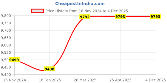 industrybuying.com Omron Photoelectric Sensor 15000 mm Sensing Distance NPN Dark-ON, Light-ON, E3Z-T61 2M OMS omron Price History Graph from 16 Nov 2024 to 4 Dec 2025