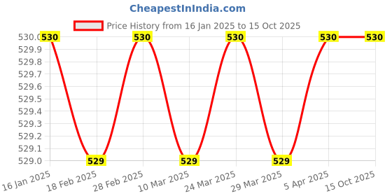industrybuying.com Omron Photoelectric sensor E3FA 66469147 - Made In Japan omron Price History Graph from 16 Jan 2025 to 15 Oct 2025