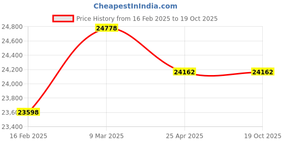 industrybuying.com Omron Photoelectric Sensor, E3S-LS10XB4 2M omron Price History Graph from 16 Feb 2025 to 18 Oct 2025