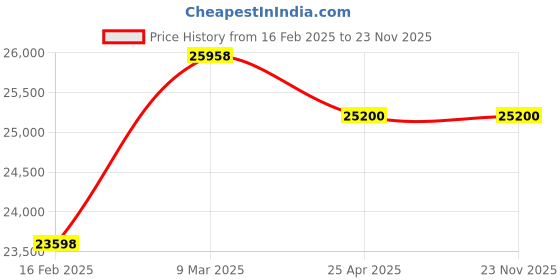 industrybuying.com Omron Photoelectric Sensor, E3S-LS20XB4 2M omron Price History Graph from 16 Feb 2025 to 22 Nov 2025