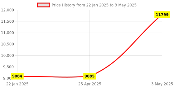 industrybuying.com Omron Photoelectric Sensor with inbuilt Small Amplifier E3Z 39053917,Made in Japan omron Price History Graph from 22 Jan 2025 to 3 May 2025