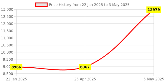industrybuying.com Omron Photoelectric Sensor with inbuilt Small Amplifier E3Z 39054005,Made in Japan omron Price History Graph from 22 Jan 2025 to 3 May 2025